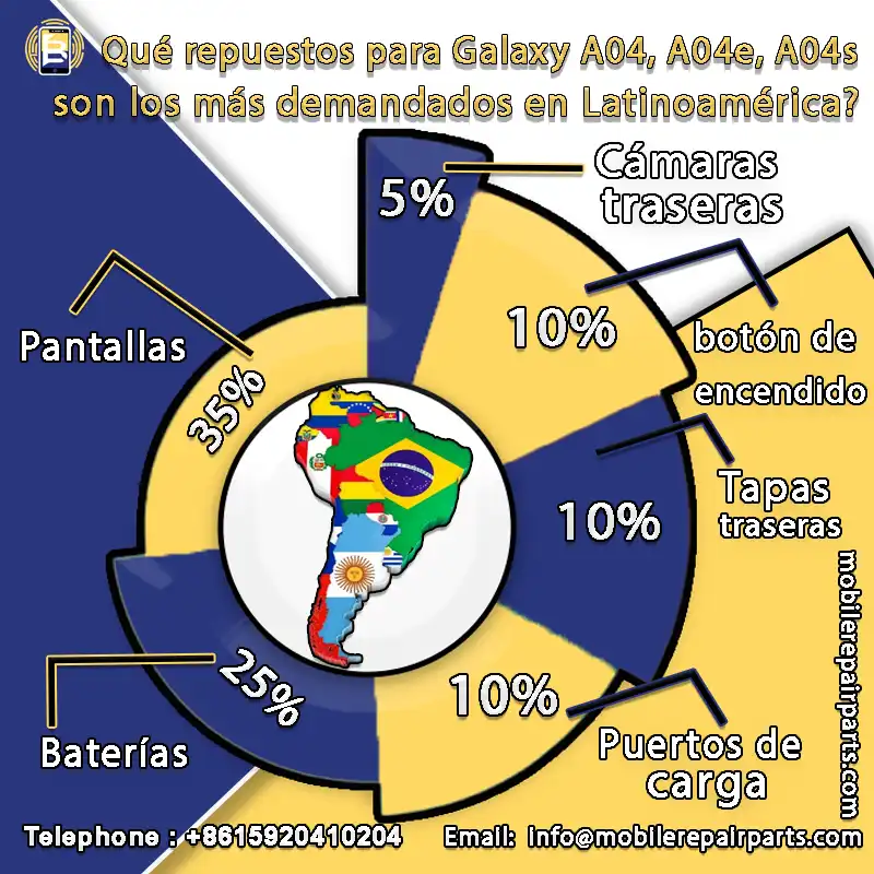 Los repuestos Samsung Galaxy A04, A04e, A04s más solicitados en Latinoamérica: Pantallas, Baterías, Cámaras Traseras, Puertos de Carga, Altavoces y micrófonos, Tapas traseras, Solapas de huellas dactilares y botón de encendido