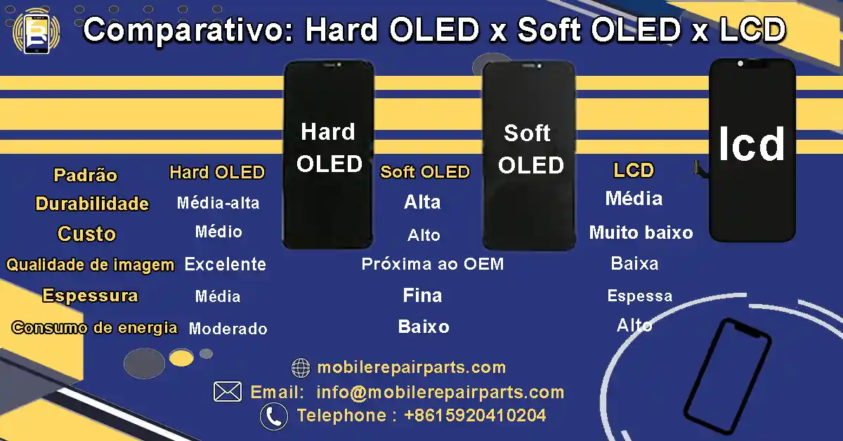 Comparação visual entre telas LCD, Soft OLED e Hard OLED destacando diferenças de qualidade, brilho, resistência e custo-benefício para revenda no atacado.