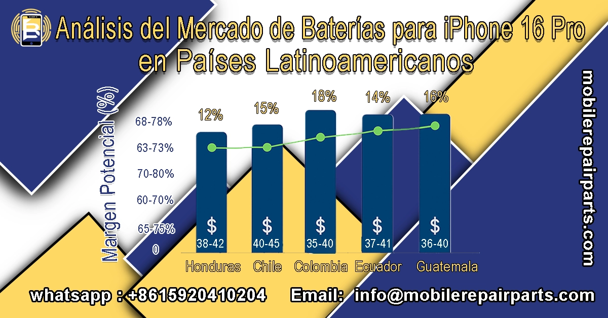 Tabla de oportunidades de mercado y ROI de baterías iPhone 16 Pro en América Latina.