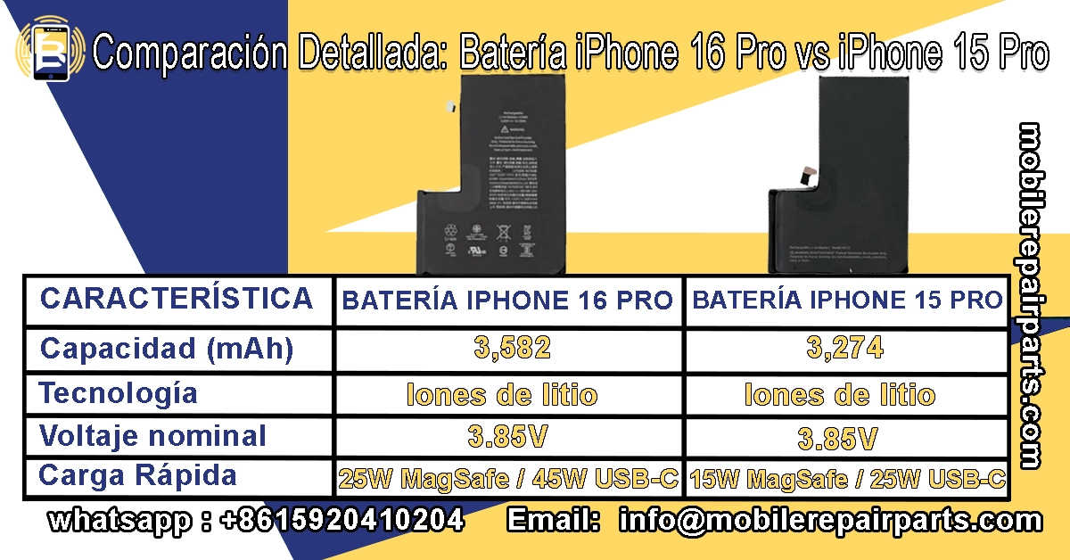 Comparativa de baterías iPhone 16 Pro y 15 Pro en capacidad y duración.